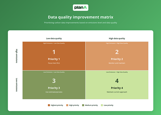 data quality improvement matrix with 4 priority