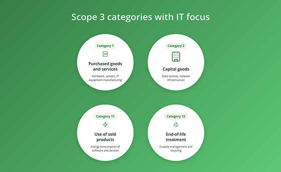 Scope 3 categories with It focus :
category 1 : purchase goods and services
category 2 : capital goods 
category 11 : use of sold products
category 12 : end-of-life treatment